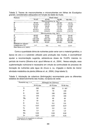 222
Tabela 2. Teores de macronutrientes e micronutrientes em folhas de Eucalyptus
grandis, considerados adequados em função da idade da muda.
Como a quantidade ótima de nutrientes pode variar com o material genético, a
época do ano e o substrato utilizado para produção das mudas, é aconselhável
ajustar a recomendação sugerida, adotando-se doses de 15-20% maiores no
período de inverno (Silveira et.al. apud Alfenas et. al., 2004) . Nessa estação, essa
suplementação nutricional é necessária em virtude da continuidade do processo de
lixiviação de nutrientes pela água de chuva e, ou, irrigação e diante da menor
atividade metabólica da planta (Alfenas et .al., 2004). (Veja tabela 3).
Tabela 3. Adubação de cobertura (fertirrigação) recomendada para os diferentes
estádios de desenvolvimento das mudas, na época de verão
 