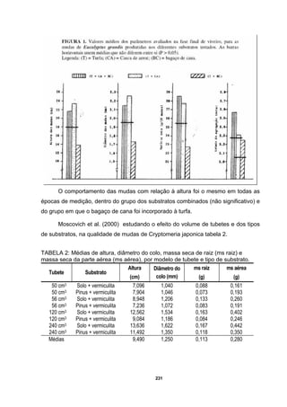 231
O comportamento das mudas com relação à altura foi o mesmo em todas as
épocas de medição, dentro do grupo dos substratos combinados (não significativo) e
do grupo em que o bagaço de cana foi incorporado à turfa.
Moscovich et al. (2000) estudando o efeito do volume de tubetes e dos tipos
de substratos, na qualidade de mudas de Cryptomeria japonica tabela 2.
TABELA 2: Médias de altura, diâmetro do colo, massa seca de raiz (ms raiz) e
massa seca da parte aérea (ms aérea), por modelo de tubete e tipo de substrato.
Tubete Substrato
Altura
(cm)
Diâmetro do
colo (mm)
ms raiz
(g)
ms aérea
(g)
50 cm3 Solo + vermiculita 7,096 1,040 0,088 0,161
50 cm3 Pinus + vermiculita 7,904 1,046 0,073 0,193
56 cm3 Solo + vermiculita 8,948 1,206 0,133 0,260
56 cm3 Pinus + vermiculita 7,236 1,072 0,083 0,191
120 cm3 Solo + vermiculita 12,562 1,534 0,163 0,402
120 cm3 Pinus + vermiculita 9,084 1,186 0,084 0,246
240 cm3 Solo + vermiculita 13,636 1,622 0,167 0,442
240 cm3 Pinus + vermiculita 11,492 1,350 0,118 0,350
Médias 9,490 1,250 0,113 0,280
 