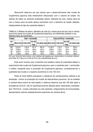 232
Moscovich observou em seu estudo que o desenvolvimento das mudas de
Cryptomeria japonica está diretamente relacionado com o volume do tubete. Os
valores de todas as variáveis analisadas (altura, diâmetro do colo, massa seca da
raiz e massa seca da parte aérea) aumentam com o tamanho do tubete utilizado,
independente do tipo de substrato tabela 3.
TABELA 3: Médias de altura, diâmetro do colo (d), massa seca da raiz (ms) e massa
seca (ms) aérea de mudas de Cryptomeria japonica, em diferentes tubetes e nos
distintos tipos de substratos.
Tubete Solo + vermiculita Casca de Pinus + vermiculita
vol.
(cm3)
altura (cm) d colo (cm)
ms raiz
(mg)
ms aérea (mg) altura (cm) d colo (cm)
ms raiz
(mg)
ms aérea (mg)
240 13,63 a* 1,62 a* 167 a* 442 a* 11,49 a* 1,35 a 118 a 350 a
120 12,56 a 1,53 a 163 a 401 a 9,08 b 1,19 b 83 b 246 b
56 8,94 b 1,21 b 132 b 260 b 7,23 b 1,07 b 82 b 191 b
50 7,09 b 1,04 b 88 c 160 c 7,90 b 1,05 b 72 b 193 b
Em que: Nível do fator tubete, com médias não ligadas por mesma letra, na vertical, diferem
pelo teste de Tukey em nível de 5%(*) de probabilidade de erro.
Este autor concluiu que o tamanho dos tubetes e tipos de substratos afetam o
crescimento das mudas de Cryptomeria japonica, para o substrato solo + vermiculita,
o melhor recipiente para a produção de Cryptomeria japonica, considerando-se a
qualidade das mudas e o aspecto econômico é o de 120 cm3.
Perez & Fanti (2003) estudaram a influência do sombreamento artificial e da
adubação uímica na produção de mudas de Adenanthera pavonina. Ao se analisar
a variável altura acima do solo tabela 4, pôde-se observar que até 120 dias após a
emergência (D.A.E). não foi significativamente afetada pelos tratamentos avaliados.
Aos 150 D.A.E., mudas cultivadas em solo adubado, independente da luminosidade,
apresentaram valores estatisticamente superiores da variável altura.
 