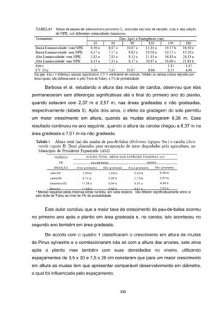 233
Barbosa et al. estudando a altura das mudas de caroba, observou que elas
permaneceram sem diferenças significativas até o final do primeiro ano do plantio,
quando estavam com 2,37 m e 2,57 m, nas áreas gradeadas e não gradeadas,
respectivamente (tabela 5). Após dois anos, o efeito da gradagem do solo permitiu
um maior crescimento em altura, quando as mudas alcançaram 6,36 m. Esse
resultado continuou no ano seguinte, quando a altura da caroba chegou a 8,37 m na
área gradeada e 7,01 m na não gradeada.
Este autor concluiu que a maior taxa de crescimento do pau-de-balsa ocorreu
no primeiro ano após o plantio em área gradeada e, na caroba, isto aconteceu no
segundo ano também em área gradeada.
De acordo com o quadro 1 classificaram o crescimento em altura de mudas
de Pinus sylvestris e o correlacionaram não só com a altura das arvores, sete anos
após o plantio mas também com suas densidades no viveiro, utilizando
espaçamentos de 3,5 x 20 e 7,5 x 20 cm constaram que para um maior crescimento
em altura as mudas tem que apresentar comparável desenvolvimento em diâmetro,
o qual foi influenciado pelo espaçamento.
 