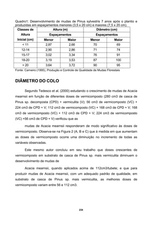234
Quadro1: Desenvolvimento de mudas de Pinus sylvestris 7 anos após o plantio e
produzidas em espaçamentos menores (3,5 x 20 cm) e maiores (7,5 x 20 cm).
Altura (m) Diâmetro (cm)
Espaçamentos Espaçamentos
Classes de
Altura
Inicial (cm) Menor Maior Menor Maior
< 11 2,87 2,66 70 69
12-14 2,90 2,86 71 74
15-17 3,02 3,34 76 91
18-20 3,19 3,53 87 100
> 20 3,64 3,72 90 95
Fonte: Carneiro (1995), Produção e Controle de Qualidade de Mudas Florestais
DIÂMETRO DO COLO
Segundo Tedesco et al. (2000) estudando o crescimento de mudas de Acacia
mearnsii em função de diferentes doses de vermicomposto (280 cm3 de casca de
Pinus sp. decomposta (CPD) + vermiculita (V); 56 cm3 de vermicomposto (VC) +
224 cm3 de CPD + V; 112 cm3 de vermicomposto (VC) + 168 cm3 de CPD + V; 168
cm3 de vermicomposto (VC) + 112 cm3 de CPD + V; 224 cm3 de vermicomposto
(VC) +56 cm3 de CPD + V) verificou que as
mudas de Acacia mearnsii responderam de modo significativo às doses de
vermicomposto. Observa-se na Figura 2 (A, B e C) que à medida em que aumentam
as doses de vermicomposto ocorre uma diminuição no incremento de todas as
variáveis observadas.
Este mesmo autor concluiu em seu trabalho que doses crescentes de
vermicomposto em substrato de casca de Pinus sp. mais vermiculita diminuem o
desenvolvimento de mudas de
Acacia mearnsii, quando aplicados acima de 112cm3/tubete; e que para
produzir mudas de Acacia mearnsii, com um adequado padrão de qualidade, em
substrato de casca de Pinus sp. mais vermiculita, as melhores doses de
vermicomposto variam entre 56 e 112 cm3.
 
