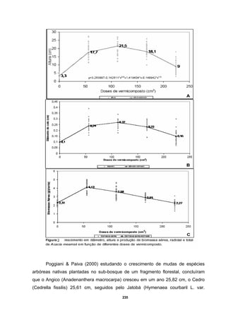 235
Poggiani & Paiva (2000) estudando o crescimento de mudas de espécies
arbóreas nativas plantadas no sub-bosque de um fragmento florestal, concluíram
que o Angico (Anadenanthera macrocarpa) cresceu em um ano 25,82 cm, o Cedro
(Cedrella fissilis) 25,61 cm, seguidos pelo Jatobá (Hymenaea courbaril L. var.
 