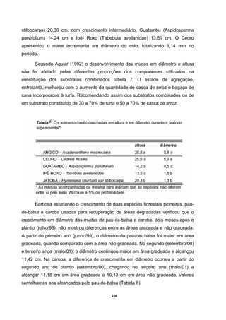 236
stilbocarpa) 20,30 cm, com crescimento intermediário, Guatambu (Aspidosperma
parvifolium) 14,24 cm e Ipê- Roxo (Tabebuia avellanidae) 13,51 cm. O Cedro
apresentou o maior incremento em diâmetro do colo, totalizando 6,14 mm no
período.
Segundo Aguiar (1992) o desenvolvimento das mudas em diâmetro e altura
não foi afetado pelas diferentes proporções dos componentes utilizados na
constituição dos substratos combinados tabela 7. O estado de agregação,
entretanto, melhorou com o aumento da quantidade de casca de arroz e bagaço de
cana incorporados à turfa. Recomendando assim dos substratos combinados ou de
um substrato constituído de 30 a 70% de turfa e 50 a 70% de casca de arroz.
Barbosa estudando o crescimento de duas espécies florestais pioneiras, pau-
de-balsa e caroba usadas para recuperação de áreas degradadas verificou que o
crescimento em diâmetro das mudas de pau-de-balsa e caroba, dois meses após o
plantio (julho/98), não mostrou diferenças entre as áreas gradeada e não gradeada.
A partir do primeiro ano (junho/99), o diâmetro do pau-de- balsa foi maior em área
gradeada, quando comparado com a área não gradeada. No segundo (setembro/00)
e terceiro anos (maio/01), o diâmetro continuou maior em área gradeada e alcançou
11,42 cm. Na caroba, a diferença de crescimento em diâmetro ocorreu a partir do
segundo ano do plantio (setembro/00), chegando no terceiro ano (maio/01) a
alcançar 11,18 cm em área gradeada e 10,13 cm em área não gradeada, valores
semelhantes aos alcançados pelo pau-de-balsa (Tabela 8).
 