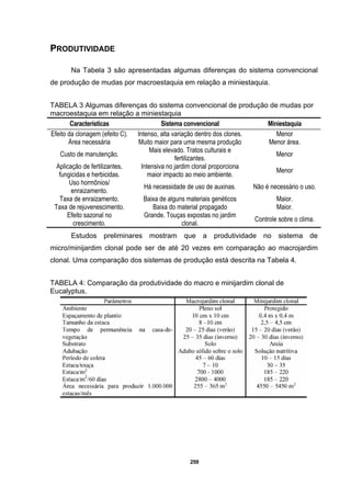259
PRODUTIVIDADE
Na Tabela 3 são apresentadas algumas diferenças do sistema convencional
de produção de mudas por macroestaquia em relação a miniestaquia.
TABELA 3 Algumas diferenças do sistema convencional de produção de mudas por
macroestaquia em relação a miniestaquia
Características Sistema convencional Miniestaquia
Efeito da clonagem (efeito C). Intenso, alta variação dentro dos clones. Menor
Área necessária Muito maior para uma mesma produção Menor área.
Custo de manutenção.
Mais elevado. Tratos culturais e
fertilizantes.
Menor
Aplicação de fertilizantes,
fungicidas e herbicidas.
Intensiva no jardim clonal proporciona
maior impacto ao meio ambiente.
Menor
Uso hormônios/
enraizamento.
Há necessidade de uso de auxinas. Não é necessário o uso.
Taxa de enraizamento. Baixa de alguns materiais genéticos Maior.
Taxa de rejuvenescimento. Baixa do material propagado Maior.
Efeito sazonal no
crescimento.
Grande. Touças expostas no jardim
clonal.
Controle sobre o clima.
Estudos preliminares mostram que a produtividade no sistema de
micro/minijardim clonal pode ser de até 20 vezes em comparação ao macrojardim
clonal. Uma comparação dos sistemas de produção está descrita na Tabela 4.
TABELA 4: Comparação da produtividade do macro e minijardim clonal de
Eucalyptus.
 