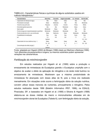 263
TABELA 6 - Características físicas e químicas de alguns substratos usados em
cultivos hidropônicos.*
Fonte: adaptado por Higashi (2002) de Morgan (1998) citado por Martinez e Barbosa (1999).
*com diferentes processamentos e origens, os mesmos substratos podem apresentar
variações nas características.
Fertilização do mini/microjardim
Em estudos realizados por Higashi et al. (1999) sobre a produção e
enraizamento de miniestacas de Eucalyptus grandis x Eucalyptus urophylla com o
objetivo de avaliar o efeito da aplicação de nitrogênio e do ácido indol butírico no
enraizamento de miniestacas. Mostraram que a máxima produtividade de
miniestacas foi alcançada com doses altas de N, pois a troca era realizada
mensalmente. Em situações onde ocorre a fertirrigação diária da solução nutritiva,
convém utilizar doses menores de nutrientes, principalmente o nitrogênio. Pelos
estudos realizados desde 1996 (Boletim Informativo IPEF, 1996), na ESALQ,
Piracicaba, SP, e baseados em Higashi et al. (1999) e Silveira & Higashi (1998)
elaborou-se as doses médias de macro e micronutrientes utilizadas em de
mini/microjardim clonal de Eucalyptus (Tabela 6), com fertirrigação diária da solução.
 