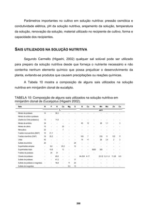 268
Parâmetros importantes no cultivo em solução nutritiva: pressão osmótica e
condutividade elétrica, pH da solução nutritiva, arejamento da solução, temperatura
da solução, renovação da solução, material utilizado no recipiente de cultivo, forma e
capacidade dos recipientes.
SAIS UTILIZADOS NA SOLUÇÃO NUTRITIVA
Segundo Carmello (Higashi, 2002) qualquer sal solúvel pode ser utilizado
para preparo da solução nutritiva desde que forneça o nutriente necessário e não
contenha nenhum elemento químico que possa prejudicar o desenvolvimento da
planta, evitando-se produtos que causem precipitações ou reações químicas.
A Tabela 10 mostra a composição de alguns sais utilizados na solução
nutritiva em minijardim clonal de eucalipto.
TABELA 10: Composição de alguns sais utilizados na solução nutritiva em
minijardim clonal de Eucalyptus (Higashi 2002).
 