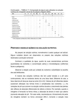 269
Continuação ... TABELA 11: Composição de alguns sais utilizados na solução
nutritiva em minijardim clonal de Eucalyptus (Higashi 2002).
PREPARO E MANEJO QUÍMICO DA SOLUÇÃO NUTRITIVA
No preparo de solução nutritiva, normalmente é usado qualquer sal solúvel.
Alguns cuidados devem ser observados no preparo das soluções nutritivas
destinadas à produção comercial:
Conhecer a qualidade da água, quanto às suas características químicas
(quantidades de nutrientes e concentração salina) e microbiológicas (coliformes
fecais e patógenos);
Observar a relação custo por unidade do nutriente e solubilidade na escolha
dos sais fertilizantes.
A maioria das soluções nutritivas não tem poder tampão e o pH varia
continuamente, não se mantendo dentro de uma faixa ideal. Diferente do solo, a
faixa ideal de pH deve-se situar-se entre 5,0 e 6,0. Valores de pH diferentes destes
ocasionam alteração nas formas livres e complexadas dos nutrientes. (...) As
variações de pH que ocorrem na solução nutritiva durante o crescimento das plantas
são reflexos da absorção diferenciada de cátions e ânions. Por exemplo, quando o
nitrogênio é fornecido na forma nítrica, a absorção de ânions é maior que cátions
ocorrendo elevação do pH. Por esta razão, recomenda-se o fornecimento de parte
do nitrogênio também na forma amoniacal (NH4
+
), tornando a solução mais
 