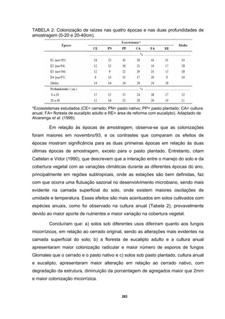 283
TABELA 2: Colonização de raízes nas quatro épocas e nas duas profundidades de
amostragem (0-20 e 20-40cm).
*Ecossistemas estudados (CE= cerrado; PN= pasto nativo; PP= pasto plantado; CA= cultura
anual; FA= floresta de eucalipto adulto e RE= área de reforma com eucalipto). Adaptado de
Alvarenga et al. (1999).
Em relação às épocas de amostragem, observa-se que as colonizações
foram maiores em novembro/93, e os contrastes que comparam os efeitos de
épocas mostram significância para as duas primeiras épocas em relação às duas
últimas épocas de amostragem, exceto para o pasto plantado. Entretanto, citam
Cattelan e Vidor (1990), que descrevem que a interação entre o manejo do solo e da
cobertura vegetal com as variações climáticas durante as diferentes épocas do ano,
principalmente em regiões subtropicais, onde as estações são bem definidas, faz
com que ocorra uma flutuação sazonal no desenvolvimento microbiano, sendo mais
evidente na camada superficial do solo, onde existem maiores oscilações de
umidade e temperatura. Esses efeitos são mais acentuados em solos cultivados com
espécies anuais, como foi observado na cultura anual (Tabela 2), provavelmente
devido ao maior aporte de nutrientes e maior variação na cobertura vegetal.
Concluíram que: a) solos sob diferentes usos diferiram quanto aos fungos
micorrízicos, em relação ao cerrado original, sendo as alterações mais evidentes na
camada superficial do solo; b) a floresta de eucalipto adulto e a cultura anual
apresentaram maior colonização radicular e maior número de esporos de fungos
Glomales que o cerrado e o pasto nativo e c) solos sob pasto plantado, cultura anual
e eucalipto, apresentaram maior alteração em relação ao cerrado nativo, com
degradação da estrutura, diminuição da porcentagem de agregados maior que 2mm
e maior colonização micorrízica.
 