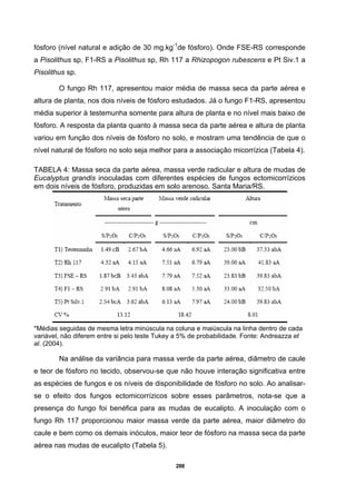 288
fósforo (nível natural e adição de 30 mg.kg-1
de fósforo). Onde FSE-RS corresponde
a Pisolithus sp, F1-RS a Pisolithus sp, Rh 117 a Rhizopogon rubescens e Pt Siv.1 a
Pisolithus sp.
O fungo Rh 117, apresentou maior média de massa seca da parte aérea e
altura de planta, nos dois níveis de fósforo estudados. Já o fungo F1-RS, apresentou
média superior à testemunha somente para altura de planta e no nível mais baixo de
fósforo. A resposta da planta quanto à massa seca da parte aérea e altura de planta
variou em função dos níveis de fósforo no solo, e mostram uma tendência de que o
nível natural de fósforo no solo seja melhor para a associação micorrízica (Tabela 4).
TABELA 4: Massa seca da parte aérea, massa verde radicular e altura de mudas de
Eucalyptus grandis inoculadas com diferentes espécies de fungos ectomicorrízicos
em dois níveis de fósforo, produzidas em solo arenoso, Santa Maria/RS.
*Médias seguidas de mesma letra minúscula na coluna e maiúscula na linha dentro de cada
variável, não diferem entre si pelo teste Tukey a 5% de probabilidade. Fonte: Andreazza et
al. (2004).
Na análise da variância para massa verde da parte aérea, diâmetro de caule
e teor de fósforo no tecido, observou-se que não houve interação significativa entre
as espécies de fungos e os níveis de disponibilidade de fósforo no solo. Ao analisar-
se o efeito dos fungos ectomicorrízicos sobre esses parâmetros, nota-se que a
presença do fungo foi benéfica para as mudas de eucalipto. A inoculação com o
fungo Rh 117 proporcionou maior massa verde da parte aérea, maior diâmetro do
caule e bem como os demais inóculos, maior teor de fósforo na massa seca da parte
aérea nas mudas de eucalipto (Tabela 5).
 