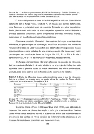 292
Em que: Rh 117 = Rhizopogon rubescens; FSE-RS = Pisolithus sp.; F1-RS = Pisolithus sp.;
Pt silv.1 = Pisolithus sp. Médias Seguidas de mesma letra na coluna não diferem entre si
pelo teste Tukey a 5% de probabilidade. Fonte: Silva et al. (2003).
O maior comprimento e área superficial específica radicular observada no
tratamento com o fungo Pt silv.1 (Tabela 7), em relação aos demais tratamentos,
pode favorecer o estabelecimento de espécies florestais em solos degradados.
Assim, plantas com maior área de absorção podem apresentar maior tolerância a
diversos estresses ambientais, como temperaturas elevadas, deficiência hídrica,
extremos de pH e proteção contra agentes patogênicos.
Observa-se um efeito diferenciado das espécies de fungos ectomicorrízicos
inoculadas, na percentagem de colonização micorrízica encontrada nas mudas de
Pinus elliottii (Tabela 7). Essa variação tem sido observada entre espécies de fungos
ectomicorrízicos e entre isolados de uma mesma espécie. Os fungos com maior
percentagem de colonização foram os fungos Rh 117, F1 – RS e Pt silv.1
apresentando 37, 46 e 41% de colonização micorrízica, respectivamente.
Os fungos ectomicorrízicos não foram eficientes na absorção de nitrogênio,
fósforo e potássio (Tabela 8). A maior eficiência na absorção de fósforo tem sido
apontada como a principal causa do maior crescimento das mudas micorrizadas.
Contudo, esse efeito sobre o teor de fósforo não foi observado no trabalho.
TABELA 8: Efeito de diferentes fungos ectomicorrízicos sobre o teor de nitrogênio,
fósforo e potássio na massa seca da parte aérea de mudas de Pinus elliottii,
produzidas em solo arenoso, Santa Maria, RS.
Em que: Rh 117 = Rhizopogon rubescens; FSE-RS = Pisolithus sp.; F1-RS = Pisolithus sp.;
Pt silv.1 = Pisolithus sp. Médias seguidas de mesma letra não diferem entre si pelo teste
Tukey a 5% de probabilidade. Fonte: Silva et al. (2003).
Conforme Vieira e Peres (1990) apud Silva et al. (2003), para obtenção de
respostas das mudas de pinus à inoculação com fungos ectomicorrízicos, deve-se
utilizar níveis baixos de fósforo no solo. A ausência de efeitos das ectomicorrizas no
crescimento das plantas em níveis elevados de fósforo tem sido relacionada a um
dreno de fotossintatos do hospedeiro pelo fungo micorrízico.
 