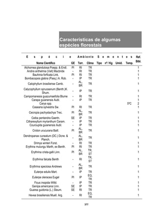 377
Características de algumas
espécies florestais
E s p é c i e A m b i e n t e S e m e n t e s
Nome Científico GE Terr. Clima Tipo nº / Kg Umid. Temp.
Ref.
Bibl.
Alchornea glandulosa Poepp. & Endl. PI RI TR 1
Andira anthelmia (Vell) Macbride - RI TR 1
Bauhinia forficata Link. PI RI TR 1
Bombacopsis glabra (Pasq.) A. Rob. - IP TR 1
Calophyllum brasiliense Camb. -
AL,
BR
TR 1
Calycophyllum spruceanum (Benth.)K.
Shum.
- IP TR 1
Campomanesia guazumaefolia Blume - RI TR 1
Carapa guianensis Aubl. - IP TR 1
Carya spp. 5ºC 2
Casearia sylvestris Sw. PI RI TR 1
Cecropia pachystachya Trec. PI
AL,
BR
TR 1
Ceiba pentandra Gaertn. SE IP TR 1
Citharexyllum myrianthum Ceram. - IP TR 1
Couroupita guianensis Aubl. - IP TR 1
Croton urucurana Baill. PI
AL,
BR
TR 1
Dendropanax cuneatum (DC.) Dcne. &
Planch.
-
AL,
BR
TR 1
Drimys winteri Forst. - RI TR 1
Erythina mulungu Marth, ex Benth. PI RI TR 1
Erythrina crista-galli Linn. PI
AL,
BR
TR,
ST
1
Erythrina falcata Benth - RI
TR,
ST
1
Erythrina speciosa Andrews -
AL,
BR
TR 1
Euterpe edulis Mart. - IP TR 1
Euterpe oleracea Eugel PI IP
EQ,
TR
1
Ficus insipida Willd. - IP TR 1
Genipa americana Linn. SE IP TR 1
Guarea guidonia (L.) Sleum. SE RI TR 1
Hevea brasiliensis Muell. Arg. - RI
EQ,
TR
1
 