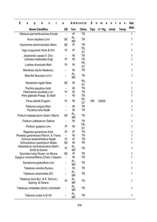 378
E s p é c i e A m b i e n t e S e m e n t e s
Nome Científico GE Terr. Clima Tipo nº / Kg Umid. Temp.
Ref.
Bibl.
Hibiscus pernambucensis Arruda - IP TR 1
Hura crepitans Linn SE
AL,
BR
TR 1
Hyeronima alchorneoides Allem. SE IP TR 1
Inga uruguensis Hook & Arn. PI IP
TR,
ST
1
Jacaranda copaia D. Don. - RI TR 1
Lithraea molleoides Engl PI RI TR 1
Luehea divaricata Mart. PI RI
TR,
ST
1
Marilerea edulis Niedenzu. - RI TR 1
Mauritia flexuosa Linn.f. -
AL,
BR
TR 1
Nectandra rigida Nees SE RI
TR,
ST
1
Pachira aquatica Aubl. - RI TR 1
Parkinsonia aculeata Linn. PI RI TR 1
Pera glabrata Poepp. Ex Baill - RI TR 1
Pinus elliottii Engelm. PI RI
TR,
ST
OR 32000 3
Platonia insignis Mart. - RI TR 1
Pouteria torta Radlk - RI TR 1
Protium heptaphyllum (Aubl.) March. SE
AL,
BR
TR 1
Psidium cattleianum Sabine - RI TR 1
Psidium guajava Linn. PI RI
TR,
ST
1
Rapanea guianensis Aubl. PI IP TR 1
Rheedia gardneriana Planvh. & Triana - RI TR 1
Schinus terebinthifolius Raddi PI IP TR 1
Schizolobium parahybum Blake SE RI TR 1
Sebastiania commersoniana (Baill.)
Smith & Downs
PI
AL,
BR
TR 1
Spondias lutea Royen, ex Blume SE IP TR 1
Syagrus romanzoffiana (Cham.) Glassm. - RI TR 1
Symphonia globulifera Linn -
AL,
BR
TR 1
Tabebuia caraíba Bureou - RI TR 1
Tabebuia cassinoides DC. -
AL,
BR
TR 1
Tabebuia dura Bur. & K. Schum.)
Spreng. & Downs
PI
AL,
BR
TR 1
Tabebuia umbellata (Sond.) Sandwith -
AL,
BR
TR 1
Talauma ovata A.St.Hil. -
AL,
BR
TR 1
 