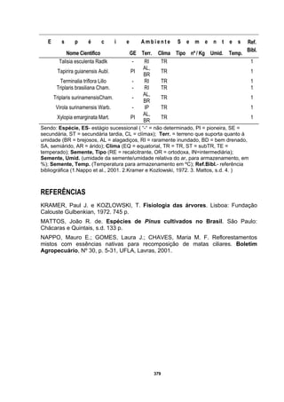 379
E s p é c i e A m b i e n t e S e m e n t e s
Nome Científico GE Terr. Clima Tipo nº / Kg Umid. Temp.
Ref.
Bibl.
Talisia esculenta Radlk - RI TR 1
Tapirira guianensis Aubl. PI
AL,
BR
TR 1
Terminalia triflora Lillo - RI TR 1
Triplaris brasiliana Cham. - RI TR 1
Triplaris surinamensisCham. -
AL,
BR
TR 1
Virola surinamensis Warb. - IP TR 1
Xylopia emarginata Mart. PI
AL,
BR
TR 1
Sendo: Espécie, ES- estágio sucessional ( “-“ = não determinado, PI = pioneira, SE =
secundária, ST = secundária tardia, CL = clímax); Terr. = terreno que suporta quanto à
umidade (BR = brejosos, AL = alagadiços, RI = raramente inundado, BD = bem drenado,
SA, semiárido, AR = árido); Clima (EQ = equatorial, TR = TR, ST = subTR, TE =
temperado); Semente, Tipo (RE = recalcitrante, OR = ortodoxa, IN=intermediária);
Semente, Umid. (umidade da semente/umidade relativa do ar, para armazenamento, em
%); Semente, Temp. (Temperatura para armazenamento em ºC); Ref.Bibl.- referência
bibliográfica (1.Nappo et al., 2001. 2.Kramer e Kozlowski, 1972. 3. Mattos, s.d. 4. )
REFERÊNCIAS
KRAMER, Paul J. e KOZLOWSKI, T. Fisiologia das árvores. Lisboa: Fundação
Calouste Gulbenkian, 1972. 745 p.
MATTOS, João R. de. Espécies de Pinus cultivados no Brasil. São Paulo:
Chácaras e Quintais, s.d. 133 p.
NAPPO, Mauro E.; GOMES, Laura J.; CHAVES, Maria M. F. Reflorestamentos
mistos com essências nativas para recomposição de matas ciliares. Boletim
Agropecuário, Nº 30, p. 5-31, UFLA, Lavras, 2001.
 