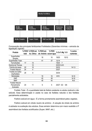 382
Composição dos principais fertilizantes Fosfatados (Garantias mínimas – extraído da
legislação vigente)
Produto
% P2O5
total
% P2O5 sol.
Ac. Cítrico
% P2O5 sol.
citr. Amônio
% P2O5
sol.em água
% Ca % Mg % S
% outros
nutrientes
Superfosfato
Simples
18 16 18/20 10/12
Superfosfato Triplo 41 37 12/14
Termofosfato 17 14 18/20 7
Escória de Thomas 12 20/29 0,4/3
Farinha de ossos 20 16 30/33 N-1,5
Fosfato Natural 24 4 23/27
Fosfato de Gafsa
(hiprfosfato)
28 9 30/34
Nitrofosfato 18 16 8/10 N-14
DAP 45 38 N-16
MAP 48 44 N-9
Fosfato Natural
Parcialmente
Acidulado
20 11 9 5 25/27 0/2 0/6
Fosfato Total - É a quantidade total de fósforo existente no adubo (solúvel e não
solúvel). Essa determinação é usada no caso de fosfatos naturais e dos fosfatos
parcialmente acidulados.
Fósforo solúvel em água - É a forma prontamente assimilável pelos vegetais.
Fósforo solúvel em citrato neutro de amônio - A solução de citrato de amônio
é adotada na avaliação dos adubos. Esse extrator determina com maior exatidão o P
assimilável dos fosfatos acidificados (Super, MAP, etc.)
 