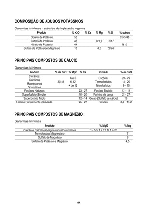 384
COMPOSIÇÃO DE ADUBOS POTÁSSICOS
Garantias Mínimas - extraído da legislação vigente
Produto % K2O % Ca % Mg % S % outros
Cloreto de Potássio 58 CI 45/48
Sulfato de Potássio 48 0/1,2 15/17
Nitrato de Potássio 44 N-13
Sulfato de Potássio e Magnésio 18 4,5 22/24
PRINCIPAIS COMPOSTOS DE CÁLCIO
Garantias Mínimas
Produto % de CaO % MgO % Ca Produto % de CaO
Calcários:
Calcíticos
Magnesianos
Dolomíticos
30-48
Até 6
6-12
+ de 12
Escórias
Termofosfatos
Nitrofosfatos
20 - 29
18 - 20
8 – 10
Fosfatos Naturais 23 - 27 Fosfato Bicálcio 12 – 14
Superfosfato Simples 18 - 20 Farinha de ossos 21 - 27
Superfosfato Triplo 12 - 14 Gesso (Sulfato de cálcio) 16
Fosfato Parcialmente Acidulado 25 - 27 Cinzas 3,5 – 14,2
PRINCIPAIS COMPOSTOS DE MAGNÉSIO
Garantias Mínimas
Produto % MgO % Mg
Calcários Calcíticos Magnesianos Dolomíticos 1 a 5 5,1 a 12 12,1 a 20
Termofosfato Magnesiano 7
Sulfato de Magnésio 9
Sulfato de Potássio e Magnésio 4,5
 