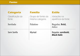 Imagens Digitais
  Fontes



Categoria           Família              Estilo
Classificação da    Grupo de fontes da   Variações na
fonte.              mesma categoria.     aparência da fonte.

Serifada            Palatino             Regular, Bold,
                                         Itálico

Sem Serifa          Myriad               Regular, semibold,
                                         Black Italic
 