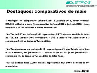 Maio /2013
Destaques: comparativos de maio
 Produção: No comparativo jan/maio-2011 e jan/maio-2012, foram vendidas
235.365 unidades a mais. No comparativo jan/maio-2012 e jan/maio-2013, foram
vendidas 174.754 unidades a menos que em 2012.
As TVs de CRT em jan/maio-2011 representava 24,7% do total vendido de todas
as TVs. Em jan/maio-2012 representou 10,5% e passou em jan/maio/2013 a
representar 9,4% de todas as TVs vendidas.
As TVs de plasma em jan/maio-2011 representavam 4% das TVs de telas finas
(LCD e Plasma), em jan/maio-2012 passou a ser de 3% já em jan/maio-2013
representa 4% de todas as TVs vendidas de telas finas.
As TVs de telas finas (LCD e Plasma) representam hoje 90,6% de todas as Tvs
produzidas.
 