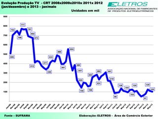 Evolução Produção TV - CRT 2008x2009x2010x 2011x 2012
(jan/dezembro) e 2013 – jan/maio
Fonte – SUFRAMA Elaboração: ELETROS - Área de Comércio Exterior
Unidades em mil
509
703
708
771
767
692
673
412
377
338
433
489
397
554
327
385
225
145 158
254
282
231
307
218
86
136
104
124
103
51
125
102
100
200
300
400
500
600
700
800
900
 