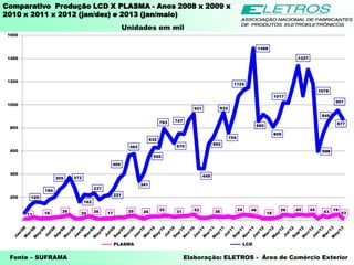 Comparativo Produção LCD X PLASMA - Anos 2008 x 2009 x
2010 x 2011 x 2012 (jan/dez) e 2013 (jan/maio)
Fonte – SUFRAMA Elaboração: ELETROS - Área de Comércio Exterior
Unidades em mil
11 18 29
20 36 17 25 26
35
31 52 36
24 46
18
26 40 45
43 53
19
125
184
305 372
162
237
221
405
562
341
555
632
793
670
747
921
449
662
932
759
1125
1488
860
809
1017
1337
1078
598
849
951
877
200
400
600
800
1000
1200
1400
1600
PLASMA LCD
 