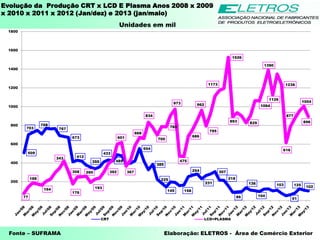Evolução da Produção CRT x LCD E Plasma Anos 2008 x 2009
x 2010 x 2011 x 2012 (Jan/dez) e 2013 (jan/maio)
Fonte – SUFRAMA Elaboração: ELETROS - Área de Comércio Exterior
Unidades em mil
509
703
708
767
673
412
355
433
489
554
385
225
145 158
254
231
307
218
86
136
104
103
51
125 102
77
188
164
343
308
176
260
193
392
601
367
668
834
700
785
973
475
686
962
795
1173
1526
893 829
1064
1390
1126
1236
616
877
1004
896
200
400
600
800
1000
1200
1400
1600
1800
CRT LCD+PLASMA
 