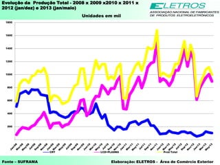 Evolução da Produção Total - 2008 x 2009 x2010 x 2011 x
2012 (jan/dez) e 2013 (jan/maio)
Fonte – SUFRAMA Elaboração: ELETROS - Área de Comércio Exterior
Unidades em mil
200
400
600
800
1000
1200
1400
1600
1800
CRT LCD+PLASMA Prod Total
 