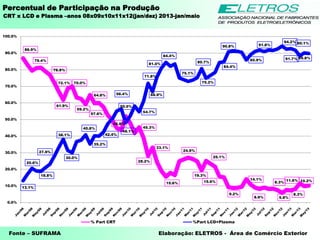 Percentual de Participação na Produção
Fonte – SUFRAMA Elaboração: ELETROS - Área de Comércio Exterior
CRT x LCD e Plasma –anos 08x09x10x11x12(jan/dez) 2013-jan/maio
86.9%
79.4%
76.9%
72.1%
61.9%
70.0%
59.2%
64.8%
57.6%
44.8%
45.3%
28.2%
33.1%
15.6%
24.9%
19.3%
25.1%
15.6%
9.2%
14.1%
8.9%
8.3%
5.8%
8.3%
11.6% 10.2%
13.1%
20.6%
18.8%
27.9%
38.1%
30.0%
40.8%
35.2%
42.4%
50.5%
56.4%
48.1%
54.7%
71.8%
66.9%
81.0%
84.4%
75.1%
75.2%
80.7%
84.4%
90.8%
85.9%
91.8%
94.2%
91.7%
90.1%
89.8%
0.0%
10.0%
20.0%
30.0%
40.0%
50.0%
60.0%
70.0%
80.0%
90.0%
100.0%
% Part CRT %Part LCD+Plasma
 