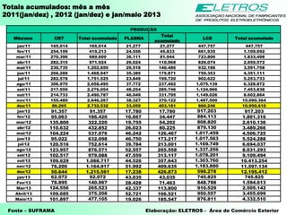 Totais acumulados: mês a mês
2011(jan/dez) , 2012 (jan/dez) e jan/maio 2013
Fonte – SUFRAMA Elaboração: ELETROS - Área de Comércio Exterior
PRODUÇÃO
Mês/ano CRT Total acumulado PLASMA
Total
acumulado
LCD Total acumulado
jan/11 165.014 165.014 21.277 21.277 447.757 447.757
fev/11 254.199 419.213 24.556 45.833 661.935 1.109.692
mar/11 270.396 689.609 36.111 81.944 723.806 1.833.498
abr/11 282.315 971.924 29.024 110.968 826.074 2.659.572
mai/11 230.735 1.202.659 29.518 140.486 932.186 3.591.758
jun/11 266.288 1.468.947 35.385 175.871 759.353 4.351.111
jul/11 282.578 1.751.525 23.849 199.720 902.622 5.253.733
ago/11 306.970 2.058.495 37.772 237.492 1.075.139 6.328.872
set/11 217.559 2.276.054 48.254 285.746 1.124.966 7.453.838
out/11 214.733 2.490.787 46.049 331.795 1.149.026 8.602.864
nov/11 155.480 2.646.267 38.327 370.122 1.487.500 10.090.364
dez/11 86.265 2.732.532 33.059 403.181 860.246 10.950.610
jan/12 91.357 91.357 17.780 17.780 917.203 917.203
fev/12 95.063 186.420 16.667 34.447 884.113 1.801.316
mar/12 135.800 322.220 19.755 54.202 808.820 2.610.136
abr/12 110.632 432.852 26.023 80.225 879.130 3.489.266
mai/12 104.224 537.076 46.242 126.467 1.017.459 4.506.725
jun/12 95.022 632.098 46.750 173.217 1.017.563 5.524.288
jul/12 120.516 752.614 39.784 213.001 1.169.749 6.694.037
ago/12 123.957 876.571 52.557 265.558 1.337.256 8.031.293
set/12 102.517 979.088 47.559 313.117 1.078.201 9.109.494
out/12 109.629 1.088.717 44.526 357.643 1.303.760 10.413.254
nov/12 76.200 1.164.917 51.992 409.635 1.183.880 11.597.134
dez/12 50.644 1.215.561 17.238 426.873 598.278 12.195.412
jan/13 62.072 62.072 43.035 43.035 745.825 745.825
Fev/13 78.895 140.967 28.428 71.463 848.788 1.594.613
Mar/13 124.556 265.523 42.337 113.800 910.529 2.505.142
Abril/13 109.685 375.208 52.721 166.521 950.557 3.455.699
Maio/13 101.897 477.105 19.026 185.547 876.811 4.332.510
 