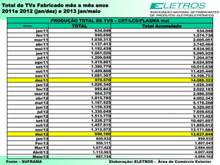 Total de TVs Fabricado mês a mês anos
2011e 2012 (jan/dez) e 2013 jan/maio
Fonte – SUFRAMA Elaboração: ELETROS - Área de Comércio Exterior
PRODUÇÃO TOTAL DE TVS – CRT/LCD/PLASMA mai
Mês/ano
TOTAL Total Acumulado
jan/11 634.048 634.048
fev/11 940.690 1.574.738
mar/11 1.030.313 2.605.051
abr/11 1.137.413 3.742.464
mai/11 1.192.439 4.934.903
jun/11 1.061.026 5.995.929
jul/11 1.209.049 7.204.978
ago/11 1.419.881 8.624.859
set/11 1.390.779 10.015.638
out/11 1.409.808 11.425.446
nov/11 1.681.307 13.106.753
dez/11 979.570 14.086.323
jan/12 1.026.340 1.026.340
fev/12 995.843 2.022.183
mar/12 964.375 2.986.558
abr/12 1.015.785 4.002.343
mai/12 1.167.925 5.170.268
jun/12 1.159.335 6.329.603
jul/12 1.330.049 7.659.652
ago/12 1.513.770 9.173.422
set/12 1.228.275 10.401.697
out/12 1.457.915 11.859.612
nov/12 1.312.072 13.171.684
dez/12 666.160 13.837.844
jan/13 850.932 850.932
Fev/13 956.111 1.807.043
Mar/13 1.077.422 2.884.465
Abril/13 1.112.963 4.007.428
Maio/13 997.734 4.995.162
 
