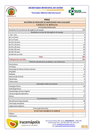 SECRETARIA MUNICIPAL DE SAÚDE 
“Vereador Alberto Liberato Lucas” 
Rua Cesarino Borba, 486, Centro, IRACEMÁPOLIS - 13495-000 
Estado de São Paulo - (19) 3456-3867 FAX: 3456-3555 
E-mail: saude@iracemapolis.sp.gov.br 
Site: www.saude.iracemapolis.sp.gov.br 
10 
PMA2 
RELATÓRIO DE PRODUÇÃO DE MARCADORES PARA AVALIAÇÃO 
C O N S U L T A M É D I C A 
ATIVIDADES/PRODUÇÃO 
Residente fora da área de abrangência da equipe 149 
Residentes na área de abrangência da equipe 
< de 1 ano 0 
de 1 a 4 anos 0 
de 5 a 9 anos 0 
de 10 a 14 anos 6 
de 15 a 19 anos 10 
de 20 a 39 anos 45 
de 40 a 49 anos 30 
de 50 a 59 anos 42 
de 60 anos ou mais 69 
Total 202 
Total geral de consultas 351 
TIPOS DE Atendimento de Médico e de Enfermeiro 
Puericultura 1 
Pré-Natal 4 
Prevenção do Câncer Cérvico-Uterino 13 
DTS/AIDS 0 
Diabetes 12 
Hipertensão Arterial 27 
Hanseníase 0 
Tuberculose 0 
Solicitação médica de exames 
Patologia Clínica 50 
Radiodiagnóstico 1 
Citopatologia Cérvico-Vaginal 17 
Ultrassonografia Obstrética 2 
Outros 77 
Encaminhamentos Médicos 
Atendimento Especializado 38 
Internação Hospitalar 0 
Urgência/Emergência 0 
Internação Domiciliar 0 
V I S I T A S D O M I C I L I A R E S 
Médico - 
Enfermeiro - 
 