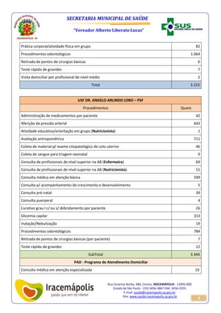 SECRETARIA MUNICIPAL DE SAÚDE 
“Vereador Alberto Liberato Lucas” 
Rua Cesarino Borba, 486, Centro, IRACEMÁPOLIS - 13495-000 
Estado de São Paulo - (19) 3456-3867 FAX: 3456-3555 
E-mail: saude@iracemapolis.sp.gov.br 
Site: www.saude.iracemapolis.sp.gov.br 
5 
Prática corporal/atividade física em grupo 82 
Procedimentos odontológicos 1.064 
Retirada de pontos de cirurgias básicas 6 
Teste rápido de gravidez 7 
Visita domiciliar por profissional de nível médio 2 
Total 3.152 
USF DR. ANGELO ARLINDO LOBO – PSF 
Procedimentos Quant. 
Administração de medicamentos por paciente 42 
Aferição de pressão arterial 643 
Atividade educativa/orientação em grupo (Nutricionista) 1 
Avaliação antropométrica 711 
Coleta de material p/ exame citopatológico de colo uterino 46 
Coleta de sangue para triagem neonatal 9 
Consulta de profissionais de nível superior na AB (Enfermeira) 69 
Consulta de profissionais de nível superior na AB (Nutricionista) 15 
Consulta médica em atenção básica 599 
Consulta p/ acompanhamento de crescimento e desenvolvimento 5 
Consulta pré-natal 39 
Consulta puerperal 4 
Curativo grau I c/ ou s/ debridamento por paciente 26 
Glicemia capilar 313 
Inalação/Nebulização 19 
Procedimentos odontológicos 784 
Retirada de pontos de cirurgias básicas (por paciente) 7 
Teste rápido de gravidez 12 
SubTotal 3.344 
PAD - Programa de Atendimento Domiciliar 
Consulta médica em atenção especializada 19 
 