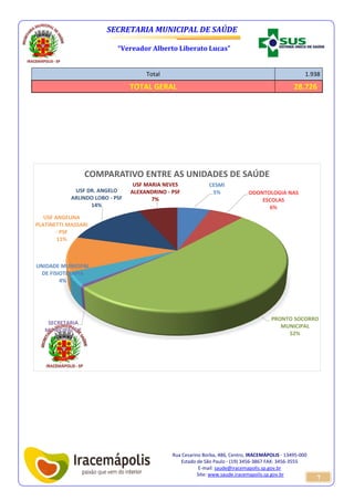 SECRETARIA MUNICIPAL DE SAÚDE 
“Vereador Alberto Liberato Lucas” 
Rua Cesarino Borba, 486, Centro, IRACEMÁPOLIS - 13495-000 
Estado de São Paulo - (19) 3456-3867 FAX: 3456-3555 
E-mail: saude@iracemapolis.sp.gov.br 
Site: www.saude.iracemapolis.sp.gov.br 
7 
Total 1.938 
TOTAL GERAL 28.726 
CESMI 
5% ODONTOLOGIA NAS 
ESCOLAS 
6% 
PRONTO SOCORRO 
MUNICIPAL 
52% 
SECRETARIA 
MUNICIPAL DE 
SAÚDE 
1% 
UNIDADE MUNICIPAL 
DE FISIOTERAPIA 
4% 
USF ANGELINA 
PLATINETTI MASSARI 
- PSF 
11% 
USF DR. ANGELO 
ARLINDO LOBO - PSF 
14% 
USF MARIA NEVES 
ALEXANDRINO - PSF 
7% 
COMPARATIVO ENTRE AS UNIDADES DE SAÚDE 
 