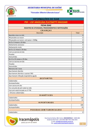 SECRETARIA MUNICIPAL DE SAÚDE 
“Vereador Alberto Liberato Lucas” 
Rua Cesarino Borba, 486, Centro, IRACEMÁPOLIS - 13495-000 
Estado de São Paulo - (19) 3456-3867 FAX: 3456-3555 
E-mail: saude@iracemapolis.sp.gov.br 
Site: www.saude.iracemapolis.sp.gov.br 
8 
INFORMAÇÕES DO SIAB 
PSF - USF ANGELINA PLATINETTI MASSARI 
FICHA SSA2 
REGISTRO DE ATIVIDADES, PROCEDIMENTOS E NOTIFICAÇÕES 
C R I A N Ç A S 
Descrição Total 
Nascidos vivos no mês 0 
RN pesados ao nascer 0 
RN pesados ao nascer, com peso < 2500g 0 
De 0 a 3 meses e 29 dias 0 
Aleitamento exclusivo 0 
Aleitamento misto 0 
De 0 a 11 meses e 29 dias 1 
Com as vacinas em dia 2 
Pesadas 2 
Desnutridas 0 
De 12 a 23 meses e 29 dias 0 
Com as vacinas em dia 0 
Pesadas 0 
Desnutridas 0 
Menores de 2 anos 1 
Que tiveram diarréia 0 
Que tiveram diarréia e usaram TRO 0 
Que tiveram infecção respiratória aguda 0 
G E S T A N T E S 
Cadastradas 9 
Acompanhadas 0 
Com vacina em dia 0 
Fez consulta de pré-natal no mês 0 
Com pré-natal iniciado no 1º TRI 0 
< 20 anos cadastrados 0 
D I A B É T I C O S 
Cadastrados 158 
Acompanhados 22 
H I P E R T E N S O S 
Cadastrados 449 
Acompanhados 70 
P E S S O A S C O M T U B E R C U L O S E 
Cadastrados 0 
 