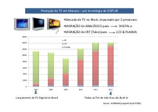 Produção de TV em Manaus – por tecnologia de DISPLAY

                                     •Mercado de TV no Brasil, impactado por 2 processos:
                                     •MIGRAÇÃO do ANALÓGICO para                     DIGITAL e
                                     •MIGRAÇÃO de CRT (Tubo) para                 LCD & PLASMA
    16000

                                     CRT
    14000
                                     LCD
                                     PLASMA
    12000


    10000


     8000


     6000


     4000


     2000


        0
              2007        2008       2009      2010          2011          2012



Lançamento da TV Digital no Brasil                    Todas as TVs de tela fina são Built In
                                                                      Source: SUFRAMA (prepared by ELETROS)
 