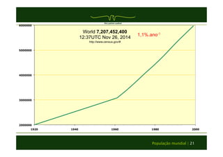 1,1%.ano-1 
População mundial | 21 
6000000 
5000000 
4000000 
3000000 
2000000 
World 7,207,452,400 
12:37UTC Nov 26, 2014 
http://www.census.gov/# 
1920 1940 1960 1980 2000 
 