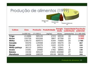 Cereais 
48% 
Produção de alimentos (1999) 
Raízes e tubérculos 
4% 
Produção de alimentos| 23 
Leguminosas 
8% 
Oleaginosas 
6% 
Outras 
34% 
Cultura Área Produção Produtividade Energia 
bruta 
Capacidade 
sustentação 
População 
potencial 
(x1000 ha) (*1 000 t) (kg/ha) MJ/ha (pessoas/ha) (x 1 000 000) 
Trigo 214886 585145 2723 69534 18 3 932 
Arroz 155736 602266 3867 87768 23 3 597 
Milho 139173 604572 4344 75905 20 2 780 
Cevada 55570 129408 2329 59274 16 867 
Sorgo 42373 60274 1422 22370 6 249 
Milho painço 36113 26952 746 13041 3 124 
Aveia 14381 24480 1702 38995 10 148 
Batata 19150 305147 15935 102080 27 514 
Mandioca 16638 168339 10118 58335 15 255 
214886 585145 
 