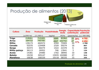 Cereais 
48% 
Produção de alimentos (2013) 
Raízes e tubérculos 
4% 
Produção de alimentos| 24 
Leguminosas 
8% 
Oleaginosas 
6% 
Outras 
34% 
Cultura Área Produção Produtividade Energia 
bruta 
Capacidade 
sustentação 
População 
potencial 
(x1000 ha) (*1 000 t) (kg/ha) MJ/ha (pessoas/ha) (x 1 000 000) 
218461 
713183 3265 
Trigo 461 585145 2723 69534 18 3 932 
Arroz 164722 155736 745700 
602266 3867 87768 23 3 597 
Milho 139173 604572 4344 75905 20 2 780 
Cevada 55570 129408 2329 59274 16 867 
Sorgo 42373 60274 1422 22370 6 249 
Milho painço 36113 26952 746 13041 3 124 
Aveia 14381 24480 1702 38995 10 148 
Batata 19150 305147 15935 102080 27 514 
Mandioca 16638 168339 10118 58335 15 255 
585145 
4527 
83362 4 792 
102742 
22 
27 4 454 
20% 
17% 
 