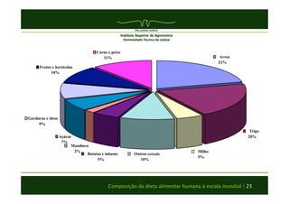 Arroz 
21% 
Trigo 
20% 
Milho 
5% 
Outros cereais 
10% 
Composição da dieta alimentar humana à escala mundial | 25 
Frutos e hortícolas 
Açúcar 
7% 
Mandioca 
2% 
Gorduras e óleos 
9% 
10% 
Carne e peixe 
11% 
Batatas e inhame 
5% 
 