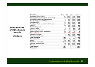 Ecosistema Área Min Max 
Floresta de chuva tropical 17 1000 3000 
Floresta tropical (c/ alternância de estações) 7,5 1000 2500 
Floresta temperada de folha persistente 5 600 2500 
Floresta temperada de folha caduca 7 600 2500 
Floresta boreal 12 400 2000 
Vegetação arbustiva e arbórea (charneca) 8,5 250 1200 
Savana 15 200 2000 
Pradaria temperada 9 200 1500 
Tundra e Alpino 8 10 400 
Deserto e semi-deserto 18 10 250 
Deserto extremo, rocha, areia e gelo 24 0 10 
Terra cultivada 14 100 3500 
Pântanos e turfeiras 2 800 3500 
Lagos e cursos de água 2 100 1500 
Total continental 149 
Oceano aberto 332 2 400 
Baixios 0,5 400 1000 
Plataforma continental 26,6 200 600 
Leitos de algas e recifes 0,6 500 4000 
Estuários 1,4 200 3500 
Total marinho 361 
Total geral 510 
Média 
2200 
1600 
1300 
1200 
800 
700 
900 
600 
140 
90 
3 
650 
2000 
250 
772,9 
125 
500 
360 
2500 
1500 
152,1 
333,4 
Produtividade primária líquida mundial | 36 
Produtividade 
primária líquida 
mundial 
g/m2/ano 
 