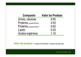 Composto Valor do Produto 
Valor do produto | 61 
Amido, celulose 0.83 
Proteína (a partir de NO3-) 0.40 
Proteína (a partir de NH4+) 0.62 
Lípido 0.33 
Ácidos orgânicos 1.10 
Valor do produto = massa do produto / massa de glucose 
 