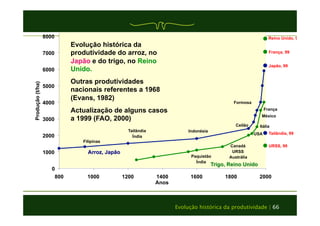 Reino Unido, 99 
França, 99 
Japão, 99 
França 
México 
Formosa 
Ceilão 
Tailândia Indonésia 
Índia 
Filipinas 
Itália 
USA 
Canadá 
URSS 
Paquistão Austrália 
Índia 
8000 
7000 
6000 
5000 
4000 
3000 
2000 
1000 
0 
Tailândia, 99 
URSS, 99 
800 1000 1200 1400 1600 1800 2000 
Anos 
Produção (t/ha) 
Arroz, Japão 
Trigo, Reino Unido 
Evolução histórica da 
produtividade do arroz, no 
Japão e do trigo, no Reino 
Unido. 
Outras produtividades 
nacionais referentes a 1968 
(Evans, 1982) 
Actualização de alguns casos 
a 1999 (FAO, 2000) 
Evolução histórica da produtividade | 66 
 