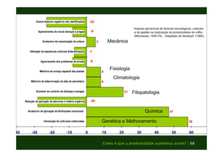 Impacto percentual de factores tecnológicos, culturais 
e de gestão na duplicação da produtividade do milho. 
(Minnesota, 1930-79) . Adaptado de Stoskopf (1984) 
58 
47 
Mecânica 
Fisiologia 
Climatologia 
21 
8 
8 
Fitopatologia 
Química 
Genética e Melhoramento 
Como é que a produtividade aumentou assim? | 68 
5 
-23 
-8 
-7 
-8 
-28 
Outros factores negativos não identificados 
Aparecimento de novas doenças e pragas 
Acréscimo de mecanização da cultura 
Alteração de sequências culturais (Intensificação) 
Agravamento dos problemas de erosão 
Melhoria do arranjo espacial das plantas 
Melhoria da determinação da data de sementeira 
Aumento do controlo de doenças e paragas 
Redução da aplicação de estrumes e matéria orgânica 
Acréscimo de aplicação de fertilizantes comerciais 
Introdução de cultivares melhoradas 
-40 -30 -20 -10 0 10 20 30 40 50 60 70 
 