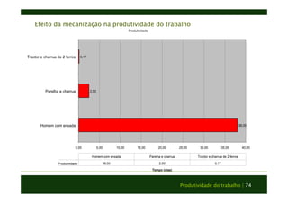 Efeito da mecanização na produtividade do trabalho 
Homem com enxada Parelha e charrua Tractor e charrua de 2 ferros 
Produtividade 38,00 2,50 0,17 
Produtividade do trabalho | 74 
Produtividade 
38,00 
2,50 
0,17 
Tractor e charrua de 2 ferros 
Parelha e charrua 
Homem com enxada 
0,00 5,00 10,00 15,00 20,00 25,00 30,00 35,00 40,00 
Tempo (dias) 
 