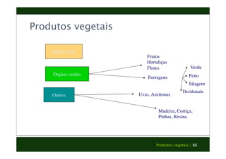 Frutos 
Hortaliças 
Flores 
Forragens 
Verde 
Feno 
Silagem 
Desidratada 
Produtos vegetais | 86 
Produtos vegetais 
Grãos secos 
Órgãos verdes 
Outros Uvas, Azeitonas 
Madeira, Cortiça, 
Pinhas, Resina 
 