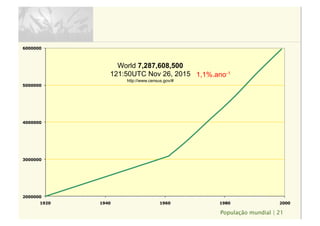 População mundial | 21
2000000
3000000
4000000
5000000
6000000
1920 1940 1960 1980 2000
World 7,287,608,500
121:50UTC Nov 26, 2015
http://www.census.gov/#
1,1%.ano-1
 