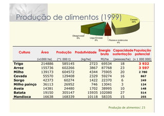 Produção de alimentos| 23
Cereais
48%
Raízes e tubérculos
4%
Leguminosas
8%
Oleaginosas
6%
Outras
34%
Cultura Área Produção Produtividade
Energia
bruta
Capacidade
sustentação
População
potencial
(x1000 ha) (*1 000 t) (kg/ha) MJ/ha (pessoas/ha) (x 1 000 000)
Trigo 214886 585145 2723 69534 18 3 932
Arroz 155736 602266 3867 87768 23 3 597
Milho 139173 604572 4344 75905 20 2 780
Cevada 55570 129408 2329 59274 16 867
Sorgo 42373 60274 1422 22370 6 249
Milho painço 36113 26952 746 13041 3 124
Aveia 14381 24480 1702 38995 10 148
Batata 19150 305147 15935 102080 27 514
Mandioca 16638 168339 10118 58335 15 255
Produção de alimentos (1999)
 