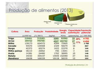 Produção de alimentos| 24
Cereais
48%
Raízes e tubérculos
4%
Leguminosas
8%
Oleaginosas
6%
Outras
34%
Cultura Área Produção Produtividade
Energia
bruta
Capacidade
sustentação
População
potencial
(x1000 ha) (*1 000 t) (kg/ha) MJ/ha (pessoas/ha) (x 1 000 000)
Trigo 461 585145 2723 69534 18 3 932
Arroz 155736 602266 3867 87768 23 3 597
Milho 139173 604572 4344 75905 20 2 780
Cevada 55570 129408 2329 59274 16 867
Sorgo 42373 60274 1422 22370 6 249
Milho painço 36113 26952 746 13041 3 124
Aveia 14381 24480 1702 38995 10 148
Batata 19150 305147 15935 102080 27 514
Mandioca 16638 168339 10118 58335 15 255
Produção de alimentos (2013)
218461
164722 745700
713183 3265
4527
83362 4 792
102742
22
27 4 454
20%
17%
 