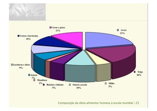 Composição da dieta alimentar humana à escala mundial | 25
Arroz
21%
Trigo
20%
Milho
5%
Outros cereais
10%
Mandioca
2%
Açúcar
7%
Gorduras e óleos
9%
Frutos e hortícolas
10%
Carne e peixe
11%
Batatas e inhame
5%
 