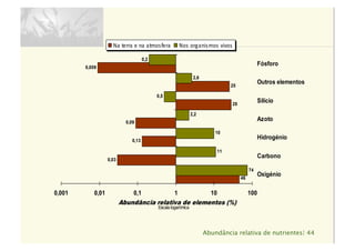 Abundância relativa de nutrientes| 44
46
0,03
0,13
0,09
28
25
0,009
74
11
10
2,2
0,5
2,6
0,2
0,001 0,01 0,1 1 10 100
Oxigénio
Carbono
Hidrogénio
Azoto
Silício
Outros elementos
Fósforo
Abundância relativa de elementos (%)
Na	terra	e	na	atmosfera Nos	organismos	vivos
Escala logarítmica
 