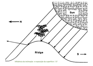 Influência da inclinação e exposição da superfície | 57
 