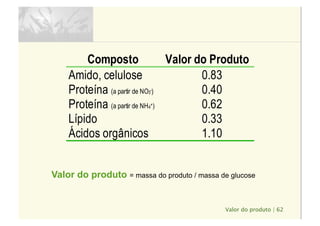 Valor do produto | 62
Composto Valor do Produto
Amido, celulose 0.83
Proteína (a partir de NO3-) 0.40
Proteína (a partir de NH4+) 0.62
Lípido 0.33
Ácidos orgânicos 1.10
Valor do produto = massa do produto / massa de glucose
 